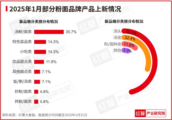 1月餐饮行业景气度一路“狂飙”海底捞喜茶都有新动作(图7)