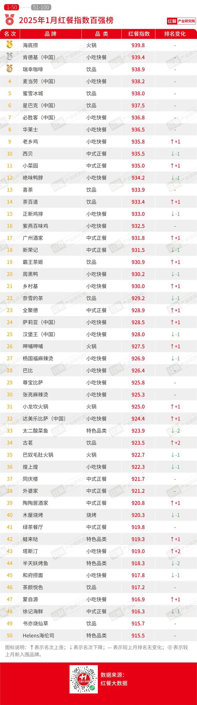 1月餐饮行业景气度一路“狂飙”海底捞喜茶都有新动作(图4)