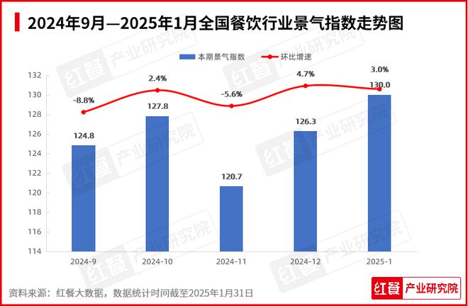 1月餐饮行业景气度一路“狂飙”海底捞喜茶都有新动作(图1)