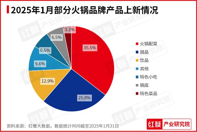 1月餐饮行业景气度一路“狂飙”海底捞喜茶都有新动作(图10)