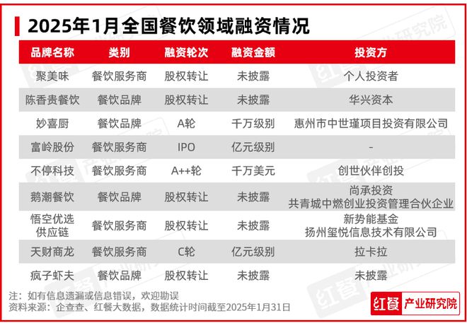 1月餐饮行业景气度一路“狂飙”海底捞喜茶都有新动作(图11)
