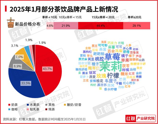 1月餐饮行业景气度一路“狂飙”海底捞喜茶都有新动作(图8)