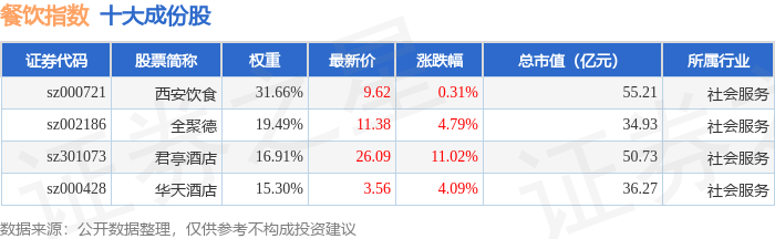 三亿体育APP：4月16日餐饮指数（399238）涨422%成份股君亭酒店（301073）领涨(图1)