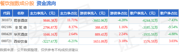 三亿体育APP：4月16日餐饮指数（399238）涨422%成份股君亭酒店（301073）领涨(图2)