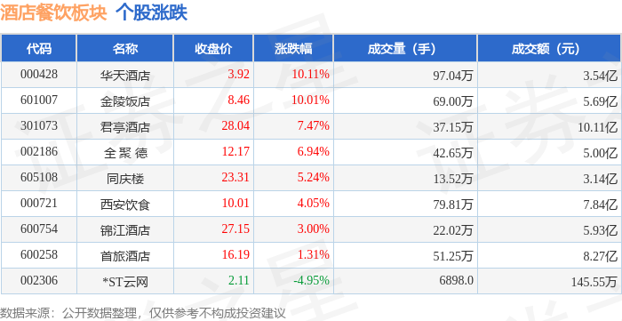 酒店餐饮板块4月17日涨37%华天酒店领涨主力资金净流入337亿元(图1)