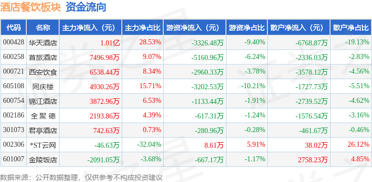 酒店餐饮板块4月17日涨37%华天酒店领涨主力资金净流入337亿元(图2)