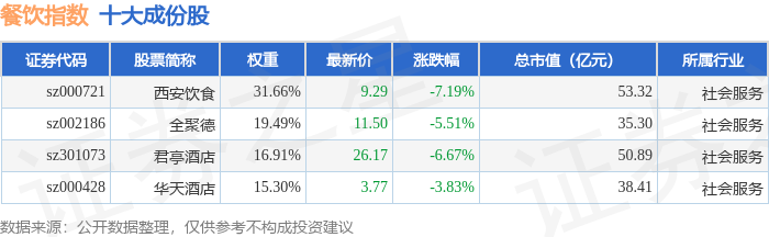 4月18日餐饮指数（399238）跌604%成份股西安饮食（000721）领跌(图1)