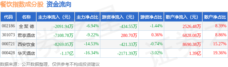 4月18日餐饮指数（399238）跌604%成份股西安饮食（000721）领跌(图2)