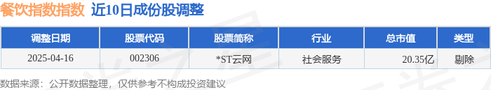 4月18日餐饮指数（399238）跌604%成份股西安饮食（000721）领跌(图3)